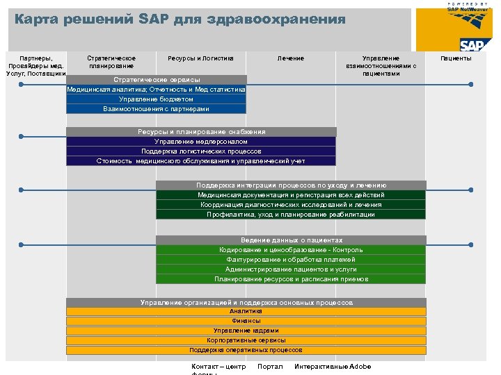 Карта решений SAP для здравоохранения Партнеры, Провайдеры мед. Услуг, Поставщики Стратегическое планирование Ресурсы и
