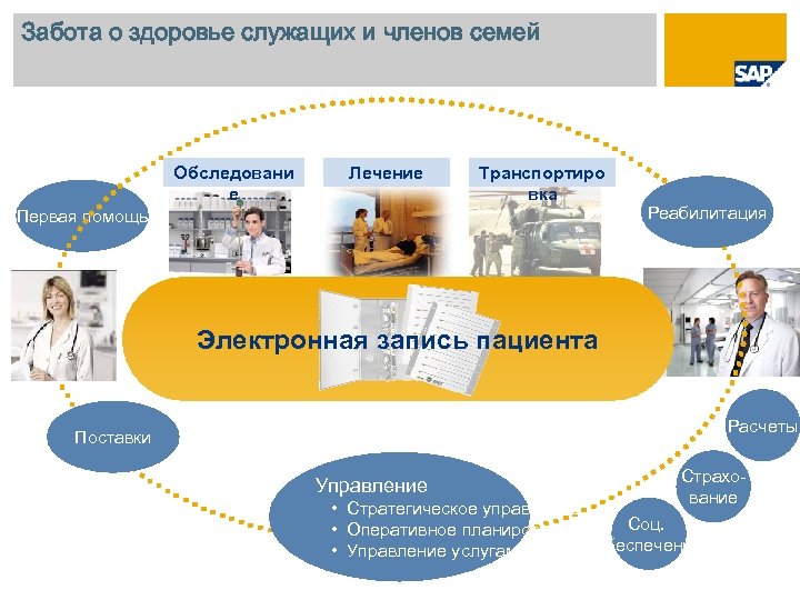 Забота о здоровье служащих и членов семей Обследовани е Лечение Транспортиро вка Первая помощь