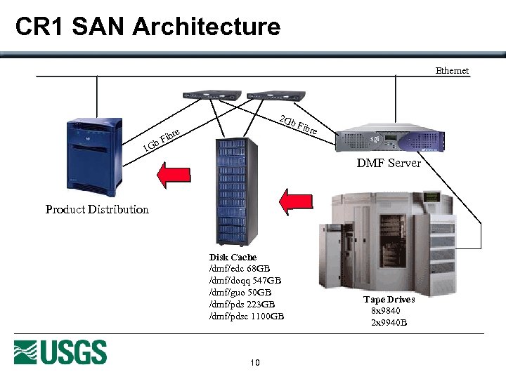 CR 1 SAN Architecture Ethernet 2 Gb e ibr b. F 1 G Fibr