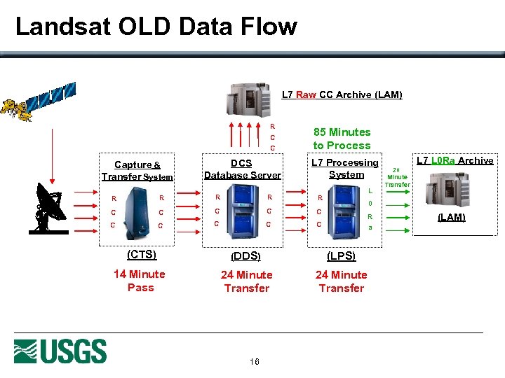 Landsat OLD Data Flow L 7 Raw CC Archive (LAM) R C C Capture