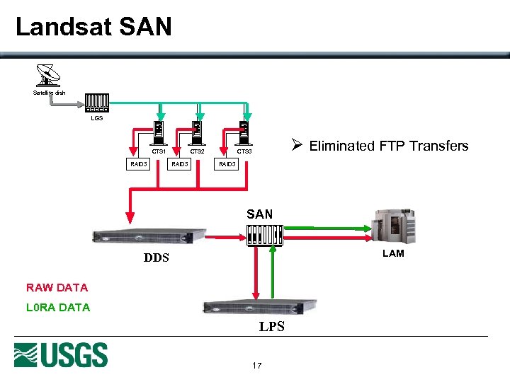 Landsat SAN Satellite dish LGS CTS 1 RAID 3 CTS 2 RAID 3 Ø