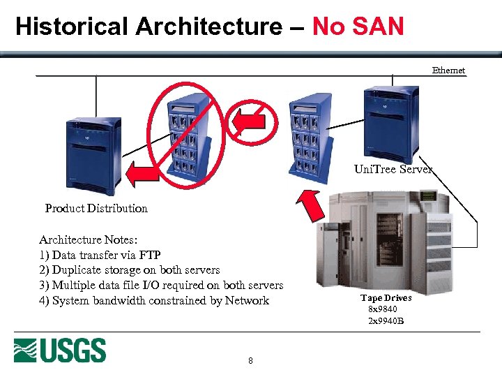 Historical Architecture – No SAN Ethernet Uni. Tree Server Product Distribution Architecture Notes: 1)