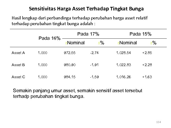 Sensitivitas Harga Asset Terhadap Tingkat Bunga Hasil lengkap dari perbandinga terhadap perubahan harga asset