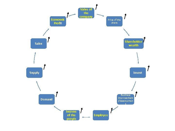 Value of the company Economic Profit Price of the share Shareholder wealth Sales Supply