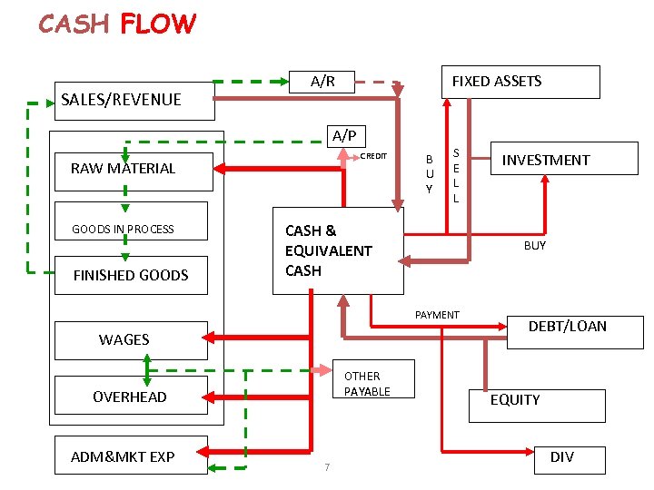 CASH FLOW SALES/REVENUE A/R FIXED ASSETS A/P CREDIT RAW MATERIAL GOODS IN PROCESS FINISHED