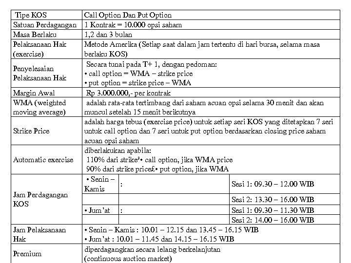  Tipe KOS Satuan Perdagangan Masa Berlaku Pelaksanaan Hak (exercise) Penyelesaian Pelaksanaan Hak Margin