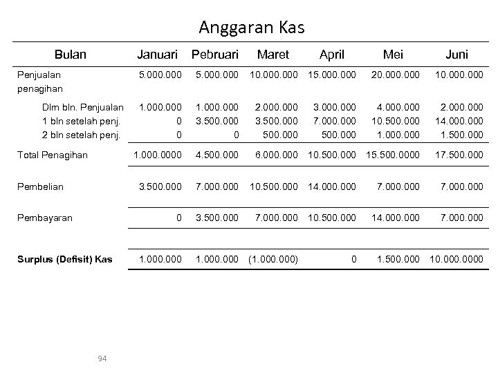 Anggaran Kas Bulan Januari Pembayaran Surplus (Defisit) Kas 94 Juni 5. 000 10. 000