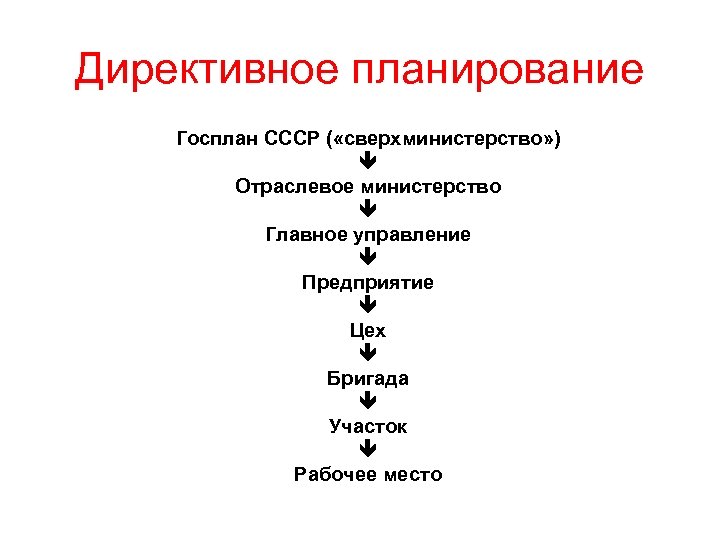 Директивные планы составляются на