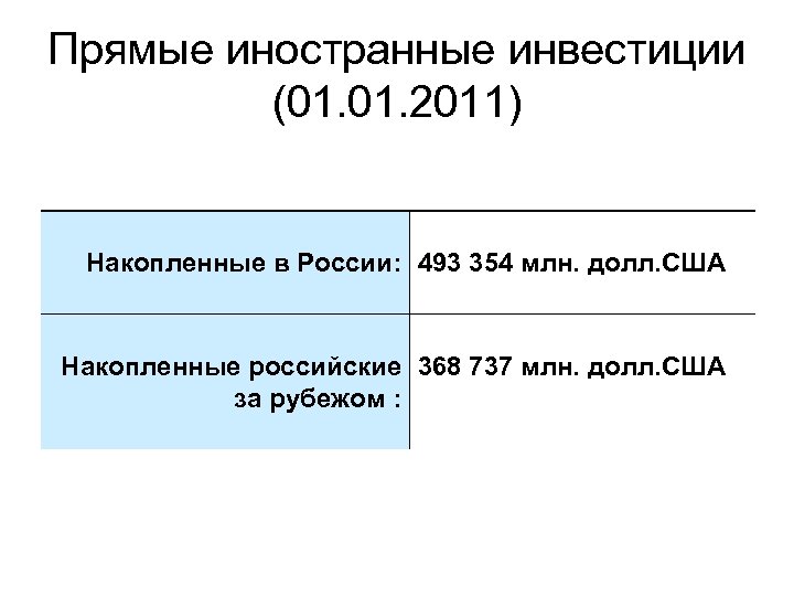 Прямые иностранные инвестиции (01. 2011) Накопленные в России: 493 354 млн. долл. США Накопленные