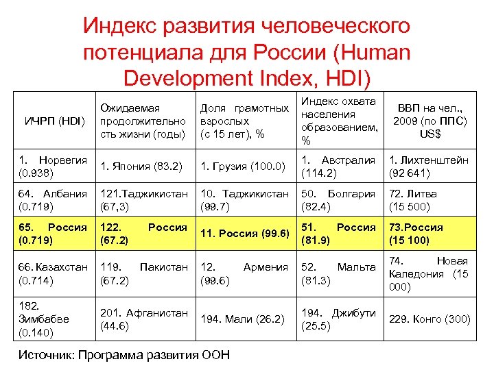 Индекс развития человеческого потенциала для России (Human Development Index, HDI) ИЧРП (HDI) Ожидаемая продолжительно