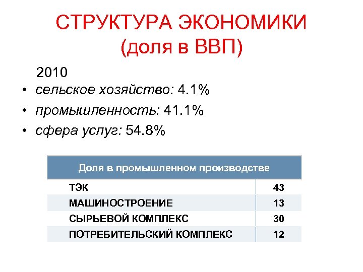 СТРУКТУРА ЭКОНОМИКИ (доля в ВВП) 2010 • сельское хозяйство: 4. 1% • промышленность: 41.