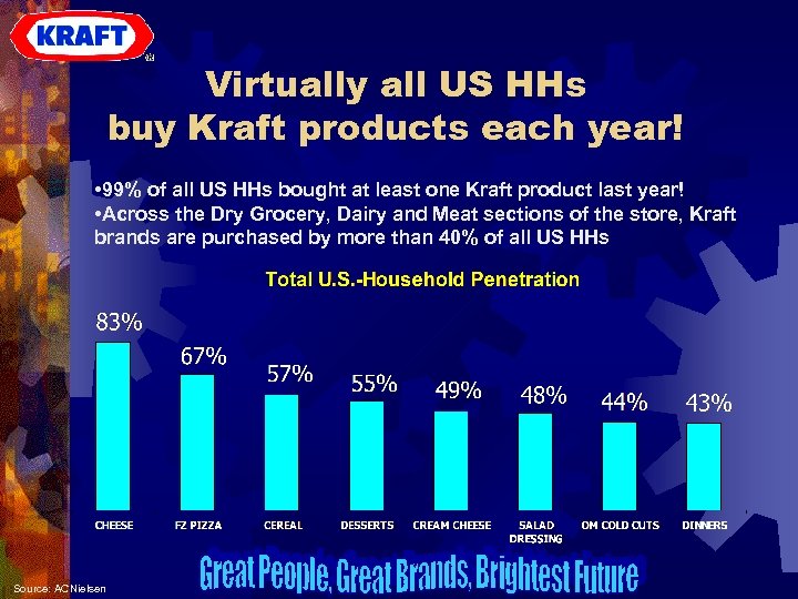 Virtually all US HHs buy Kraft products each year! • 99% of all US