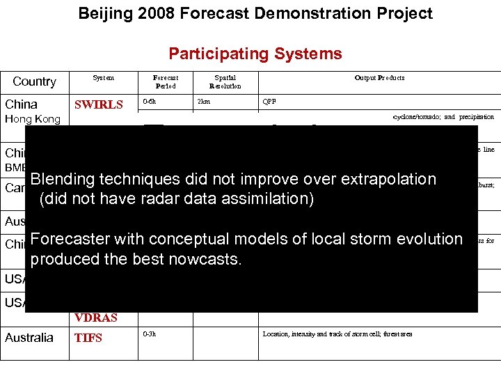 Beijing 2008 Forecast Demonstration Project Participating Systems Country China System SWIRLS Hong Kong Forecast