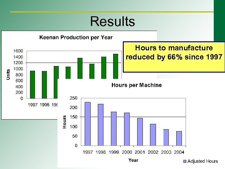 Results Hours to manufacture reduced by 66% since 1997 