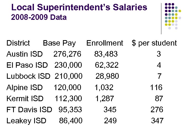 Local Superintendent’s Salaries 2008 -2009 Data District Base Pay Enrollment $ per student Austin