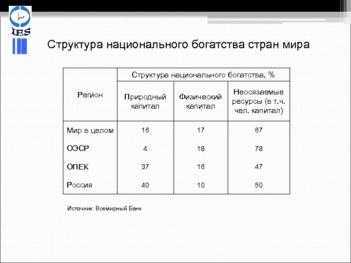 Структура национального богатства стран мира Структура национального богатства, % Регион Природный капитал Физический капитал