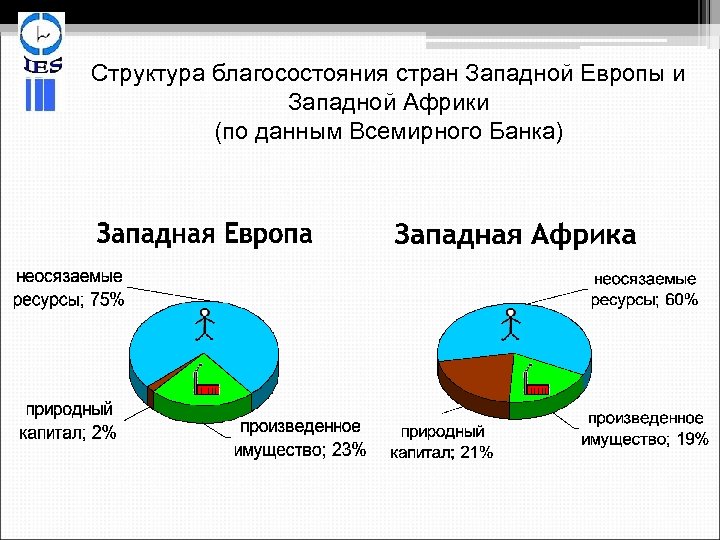 Структура благосостояния стран Западной Европы и Западной Африки (по данным Всемирного Банка) 