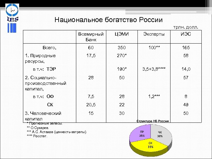 Национальное богатство России Всемирный Банк ЦЭМИ Эксперты трлн. долл. ИЭС 60 350 100** 165