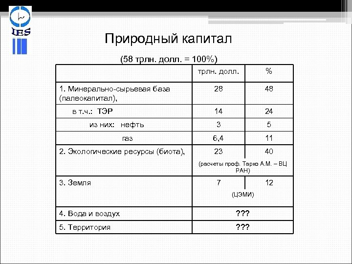 Природный капитал (58 трлн. долл. = 100%) трлн. долл. в т. ч. : ТЭР