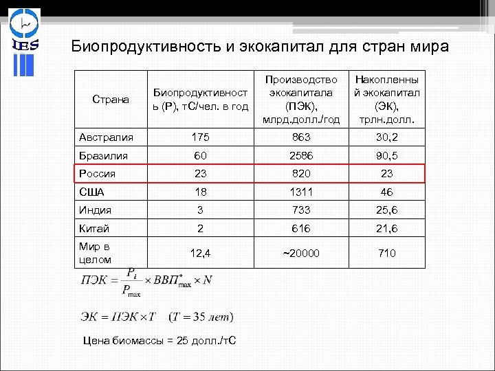 Биопродуктивность и экокапитал для стран мира Биопродуктивност ь (Р), т. С/чел. в год Производство