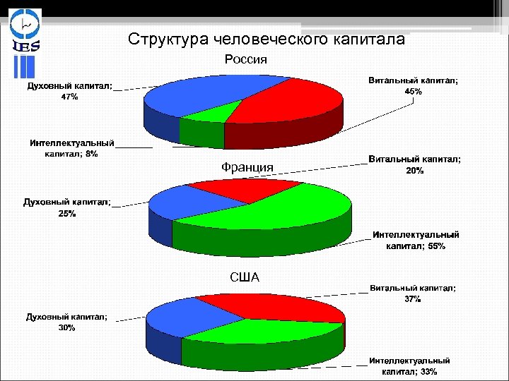 Структура человеческого капитала Россия Франция США 