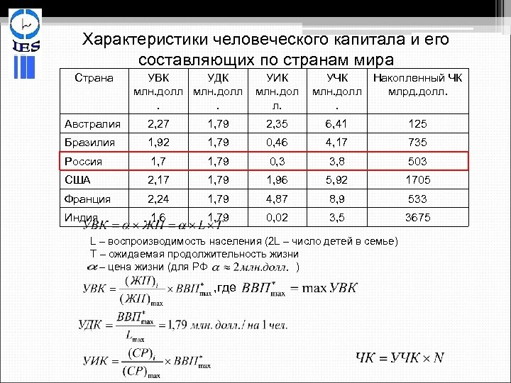Характеристики человеческого капитала и его составляющих по странам мира Страна УВК УДК млн. долл.
