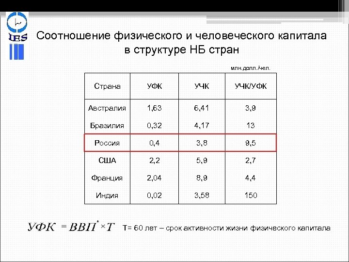 Соотношение физического и человеческого капитала в структуре НБ стран млн. долл. /чел. Страна УФК