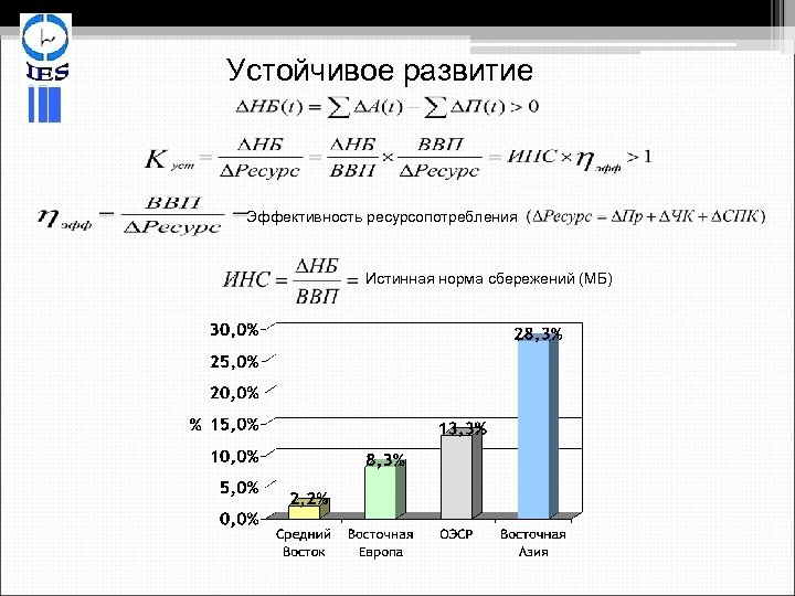 Устойчивое развитие Эффективность ресурсопотребления Истинная норма сбережений (МБ) 