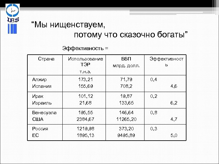 “Мы нищенствуем, потому что сказочно богаты” Эффективность = Страна Использование ТЭР т. н. э.