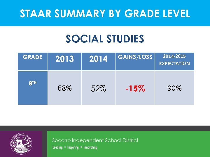 STAAR SUMMARY BY GRADE LEVEL SOCIAL STUDIES GRADE 8 TH 2013 2014 GAINS/LOSS 2014