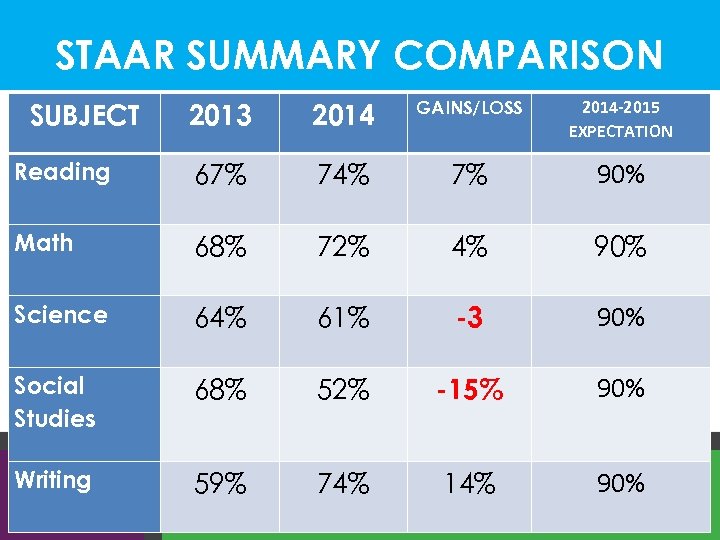 STAAR SUMMARY COMPARISON 2013 2014 GAINS/LOSS 2014 -2015 EXPECTATION Reading 67% 74% 7% 90%