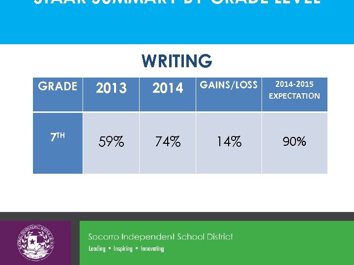 STAAR SUMMARY BY GRADE LEVEL WRITING GRADE 2013 2014 GAINS/LOSS 2014 -2015 EXPECTATION 7