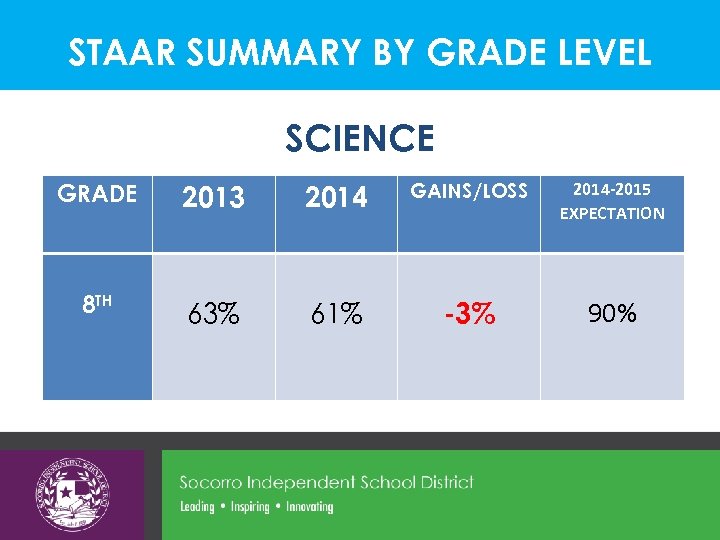 STAAR SUMMARY BY GRADE LEVEL SCIENCE GRADE 2013 2014 GAINS/LOSS 2014 -2015 EXPECTATION 8