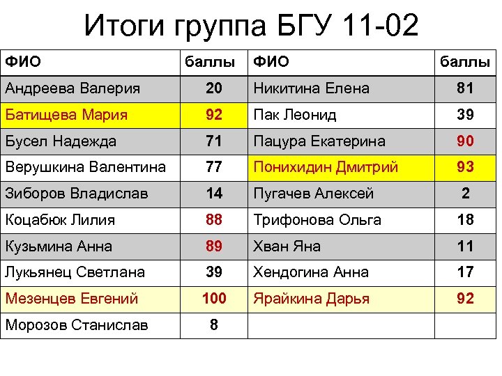Итоги группа БГУ 11 -02 ФИО баллы Андреева Валерия 20 Никитина Елена 81 Батищева