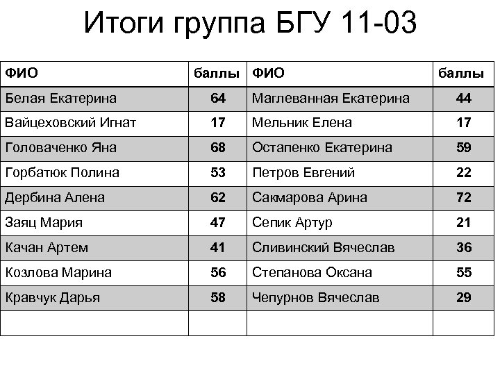 Итоги группа БГУ 11 -03 ФИО баллы Белая Екатерина 64 Маглеванная Екатерина 44 Вайцеховский