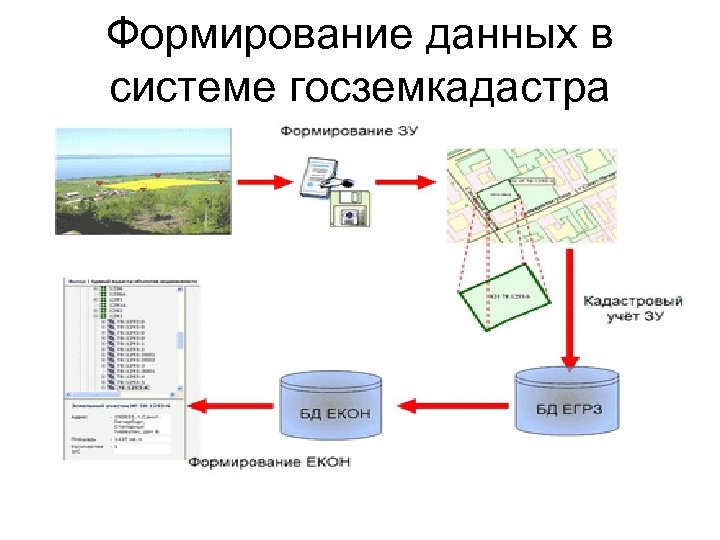 Формирование данных в системе госземкадастра 