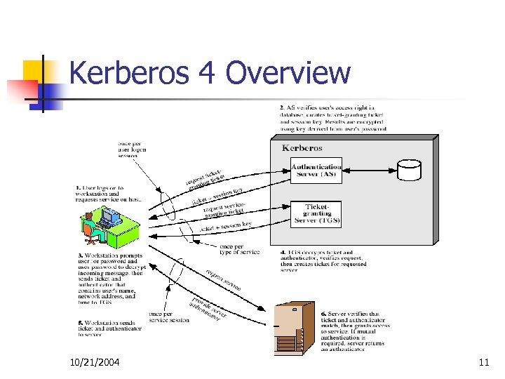 Kerberos 4 Overview 10/21/2004 11 