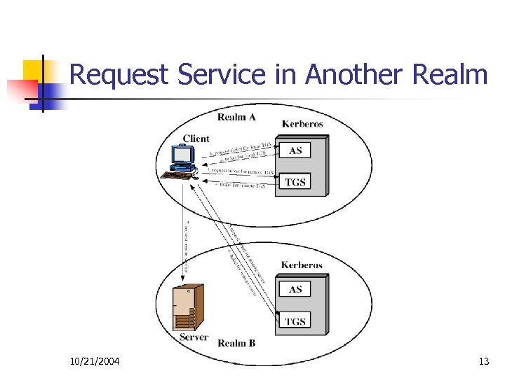 Request Service in Another Realm 10/21/2004 13 