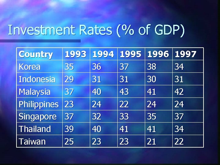 Investment Rates (% of GDP) Country Korea Indonesia Malaysia Philippines Singapore Thailand Taiwan 1993