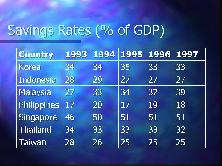 Savings Rates (% of GDP) Country Korea Indonesia Malaysia Philippines Singapore Thailand Taiwan 1993