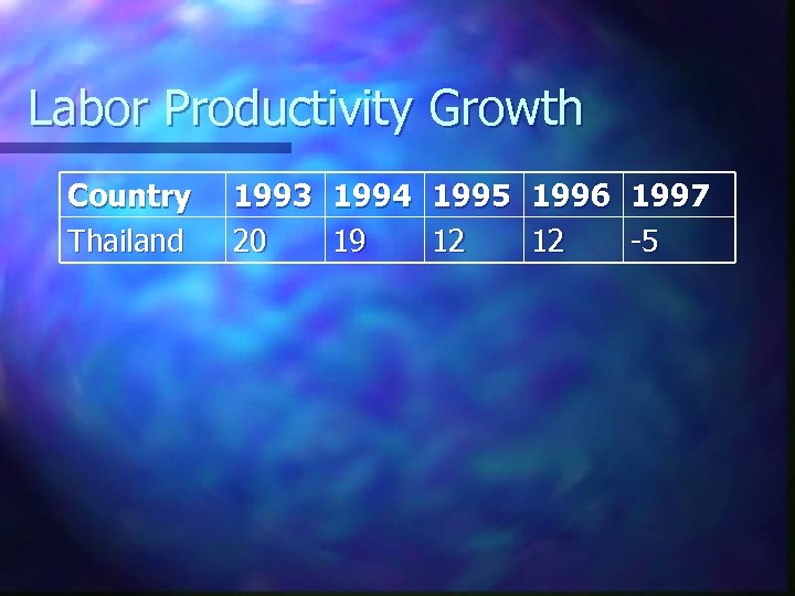 Labor Productivity Growth Country Thailand 1993 1994 1995 1996 1997 20 19 12 12