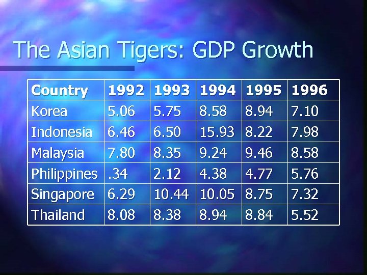 The Asian Tigers: GDP Growth Country Korea Indonesia Malaysia Philippines Singapore Thailand 1992 5.