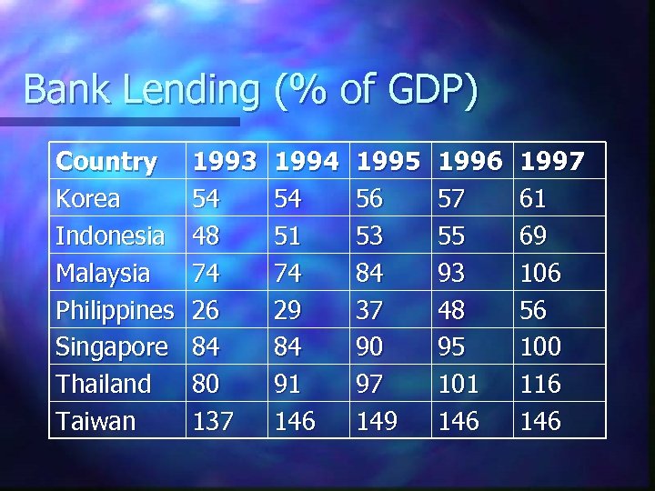 Bank Lending (% of GDP) Country Korea Indonesia Malaysia Philippines Singapore Thailand Taiwan 1993