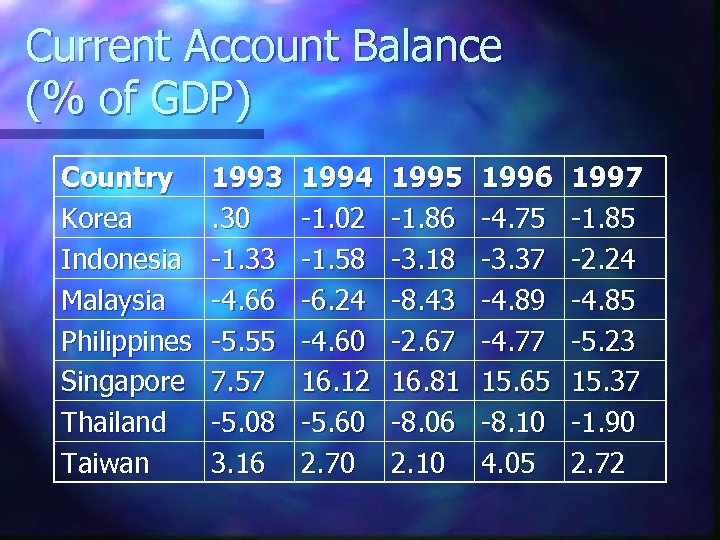 Current Account Balance (% of GDP) Country Korea Indonesia Malaysia Philippines Singapore Thailand Taiwan