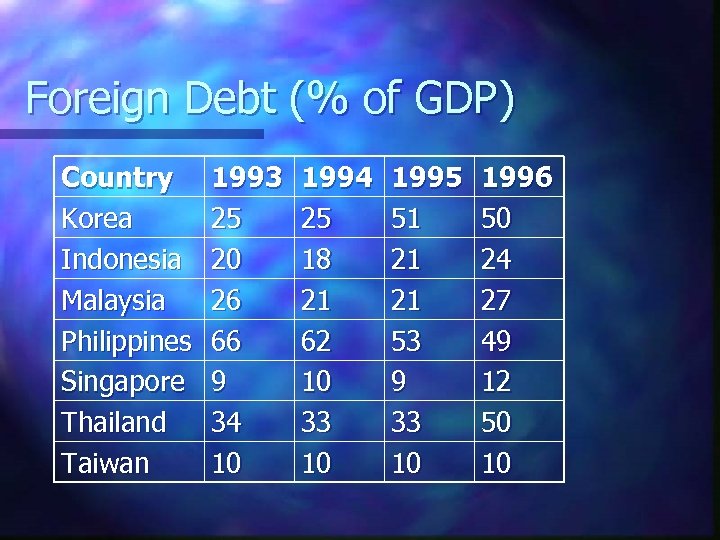 Foreign Debt (% of GDP) Country Korea Indonesia Malaysia Philippines Singapore Thailand Taiwan 1993