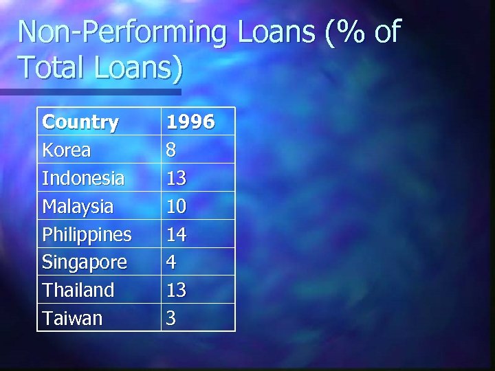 Non-Performing Loans (% of Total Loans) Country Korea Indonesia Malaysia Philippines Singapore Thailand Taiwan