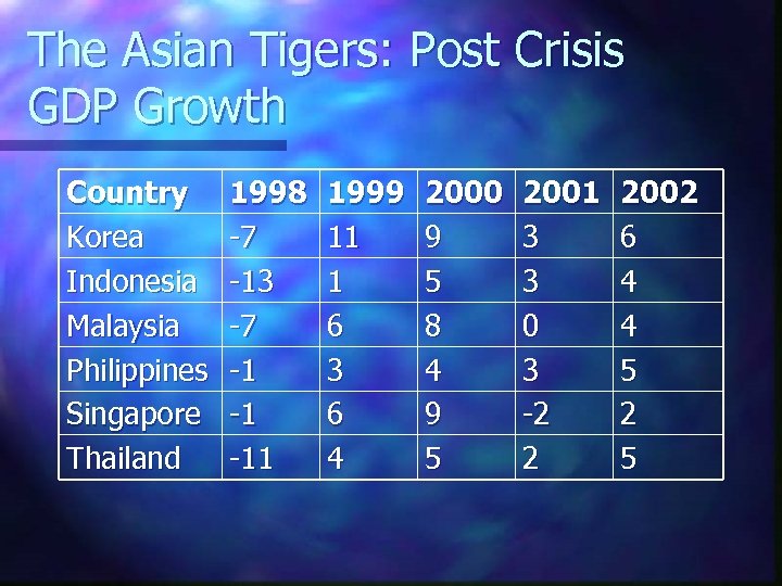 The Asian Tigers: Post Crisis GDP Growth Country Korea Indonesia Malaysia Philippines Singapore Thailand