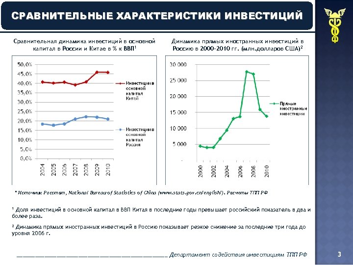 СРАВНИТЕЛЬНЫЕ ХАРАКТЕРИСТИКИ ИНВЕСТИЦИЙ Сравнительная динамика инвестиций в основной капитал в России и Китае в