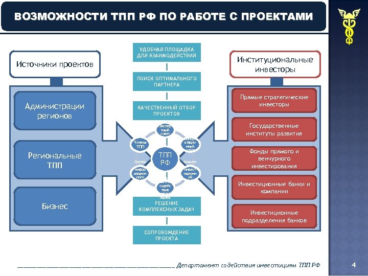 ВОЗМОЖНОСТИ ТПП РФ ПО РАБОТЕ С ПРОЕКТАМИ УДОБНАЯ ПЛОЩАДКА ДЛЯ ВЗАИМОДЕЙСТВИЯ Источники проектов Институциональные