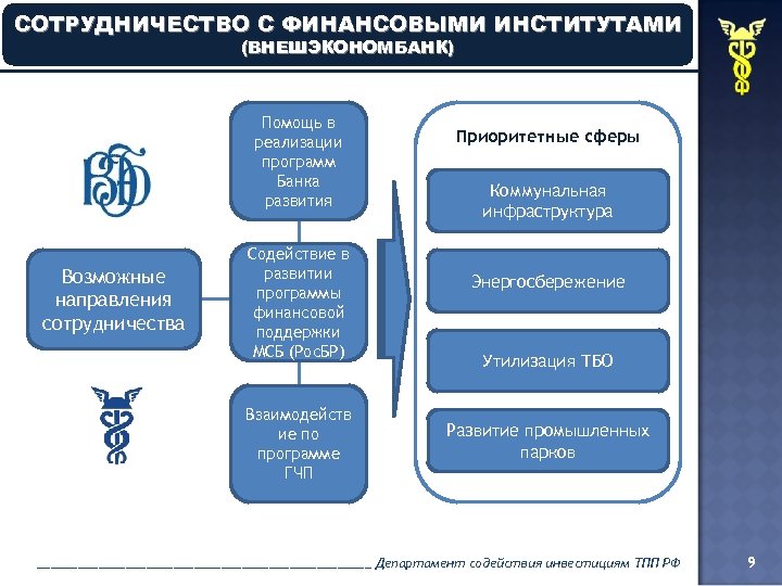 СОТРУДНИЧЕСТВО С ФИНАНСОВЫМИ ИНСТИТУТАМИ (ВНЕШЭКОНОМБАНК) Помощь в реализации программ Банка развития Возможные направления сотрудничества